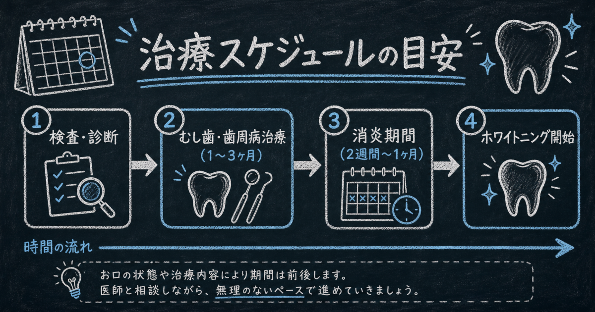 むし歯や歯周病がある状態でホワイトニングは可能？優先順位が重要な理由