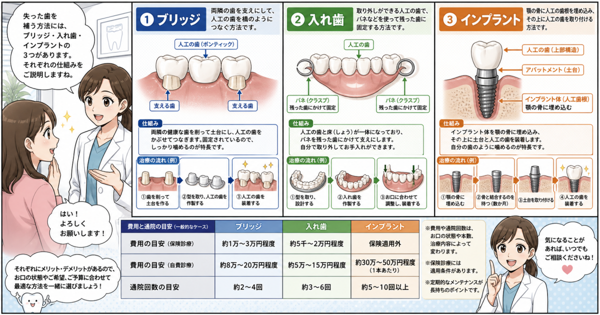 【よくある誤解】「見えない奥歯なら1本くらい無くても問題ない」という罠